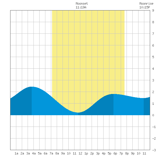 Redfish Point tide chart for Thursday, September 11, 2025