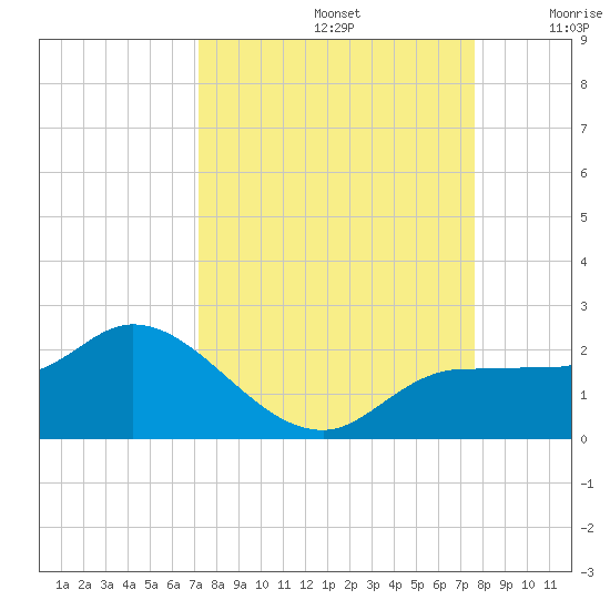Redfish Point tide chart for Friday, September 12, 2025