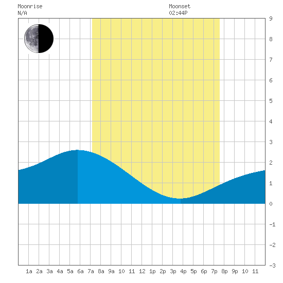 Redfish Point tide chart for Sunday, September 14, 2025