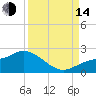 Redfish Point tide chart for Sunday, September 14, 2025