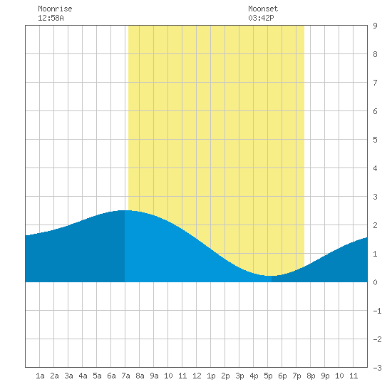 Redfish Point tide chart for Monday, September 15, 2025