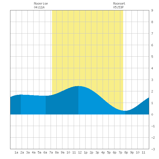 Redfish Point tide chart for Thursday, September 18, 2025