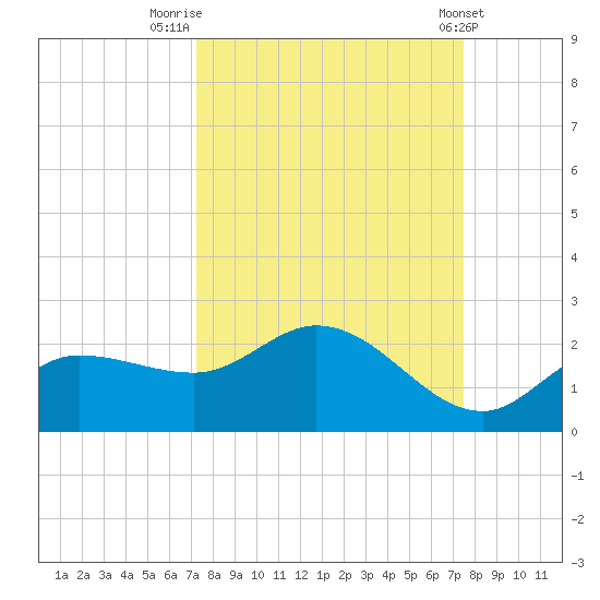 Redfish Point tide chart for Friday, September 19, 2025