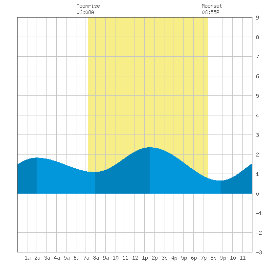 Redfish Point tide chart for Saturday, September 20, 2025
