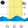 Redfish Point tide chart for Sunday, September 21, 2025