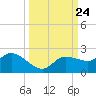 Redfish Point tide chart for Wednesday, September 24, 2025
