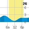 Redfish Point tide chart for Friday, September 26, 2025