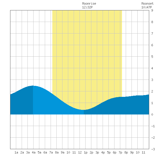 Redfish Point tide chart for Saturday, September 27, 2025