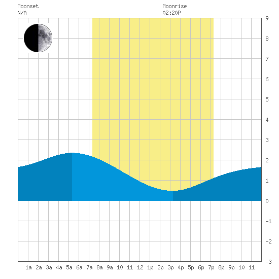 Redfish Point tide chart for Monday, September 29, 2025