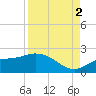 Redfish Point tide chart for Tuesday, September 2, 2025