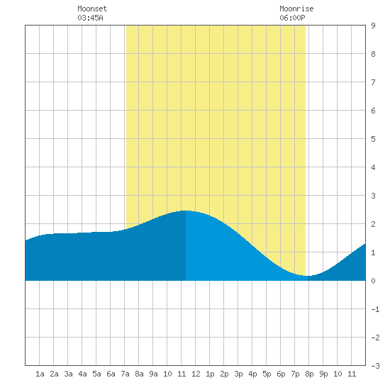 Redfish Point tide chart for Thursday, September 4, 2025