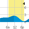 Redfish Point tide chart for Thursday, September 4, 2025