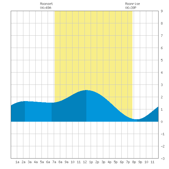 Redfish Point tide chart for Friday, September 5, 2025