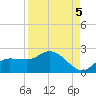 Redfish Point tide chart for Friday, September 5, 2025
