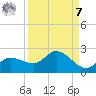 Redfish Point tide chart for Sunday, September 7, 2025
