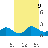 Redfish Point tide chart for Tuesday, September 9, 2025