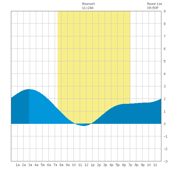 Redfish Point tide chart for Friday, October 10, 2025