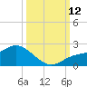 Redfish Point tide chart for Sunday, October 12, 2025