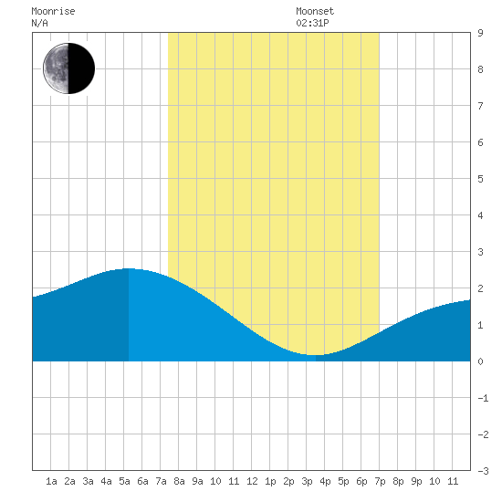 Redfish Point tide chart for Monday, October 13, 2025