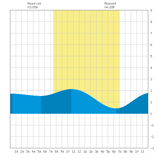 Redfish Point tide chart for Thursday, October 16, 2025