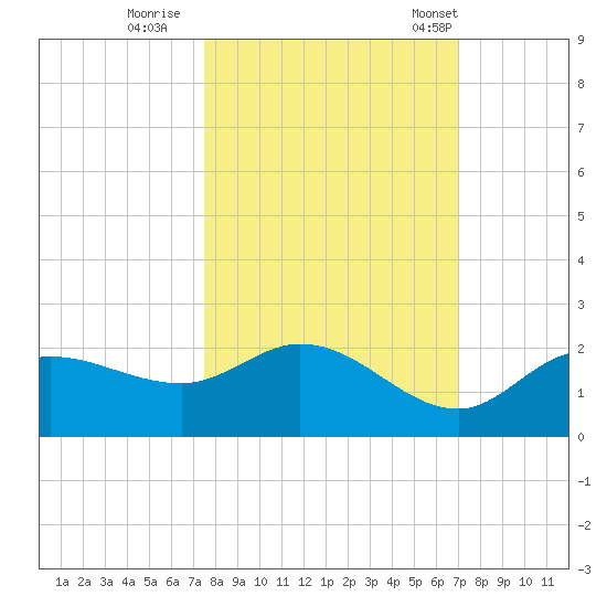 Redfish Point tide chart for Friday, October 17, 2025