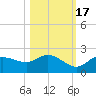Redfish Point tide chart for Friday, October 17, 2025