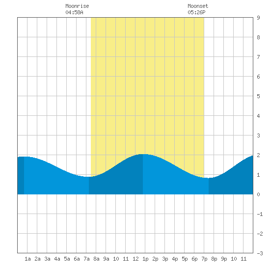 Redfish Point tide chart for Saturday, October 18, 2025