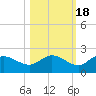 Redfish Point tide chart for Saturday, October 18, 2025