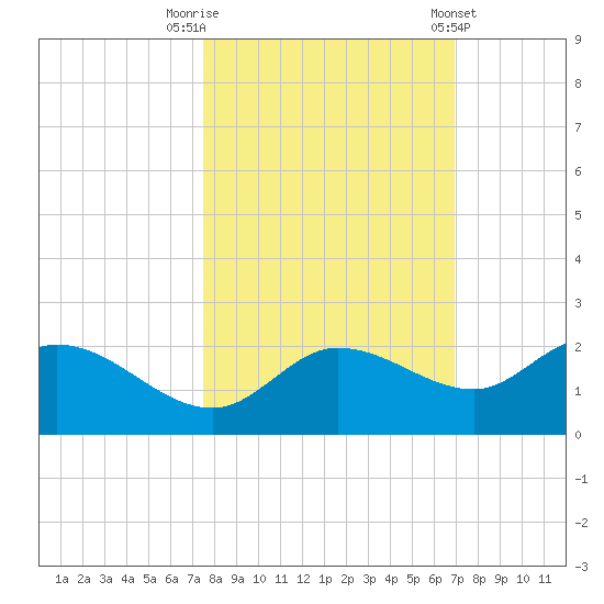 Redfish Point tide chart for Sunday, October 19, 2025
