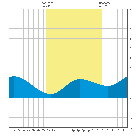 Redfish Point tide chart for Monday, October 20, 2025