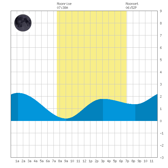 Redfish Point tide chart for Tuesday, October 21, 2025