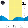 Redfish Point tide chart for Tuesday, October 21, 2025