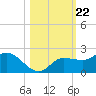 Redfish Point tide chart for Wednesday, October 22, 2025