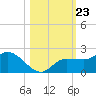 Redfish Point tide chart for Thursday, October 23, 2025