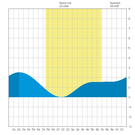 Redfish Point tide chart for Friday, October 24, 2025