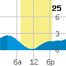 Redfish Point tide chart for Saturday, October 25, 2025