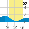 Redfish Point tide chart for Monday, October 27, 2025
