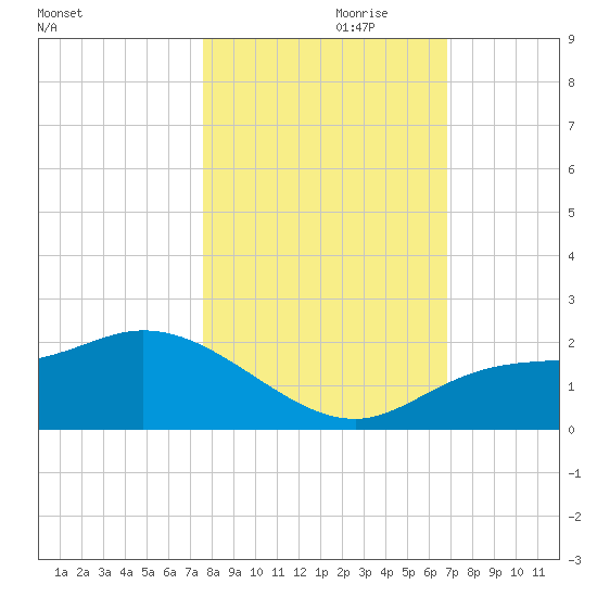 Redfish Point tide chart for Tuesday, October 28, 2025