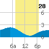 Redfish Point tide chart for Tuesday, October 28, 2025