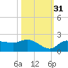 Redfish Point tide chart for Friday, October 31, 2025
