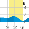 Redfish Point tide chart for Friday, October 3, 2025