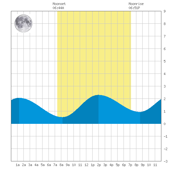 Redfish Point tide chart for Monday, October 6, 2025