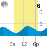 Redfish Point tide chart for Monday, October 6, 2025