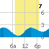 Redfish Point tide chart for Tuesday, October 7, 2025