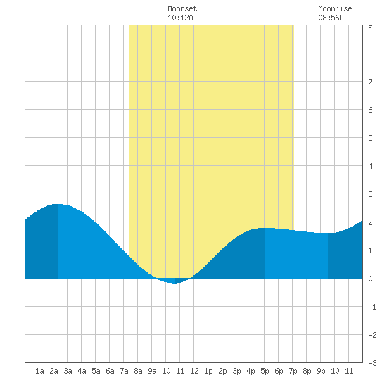 Redfish Point tide chart for Thursday, October 9, 2025