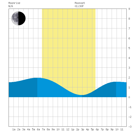 Redfish Point tide chart for Wednesday, November 12, 2025