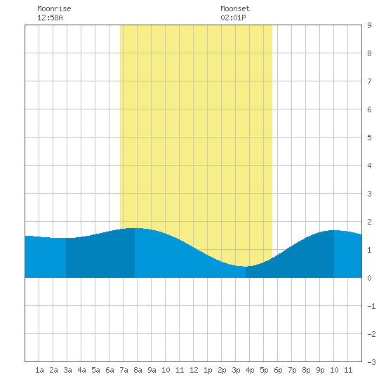Redfish Point tide chart for Thursday, November 13, 2025