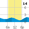 Redfish Point tide chart for Friday, November 14, 2025
