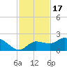 Redfish Point tide chart for Monday, November 17, 2025