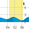Redfish Point tide chart for Saturday, November 1, 2025